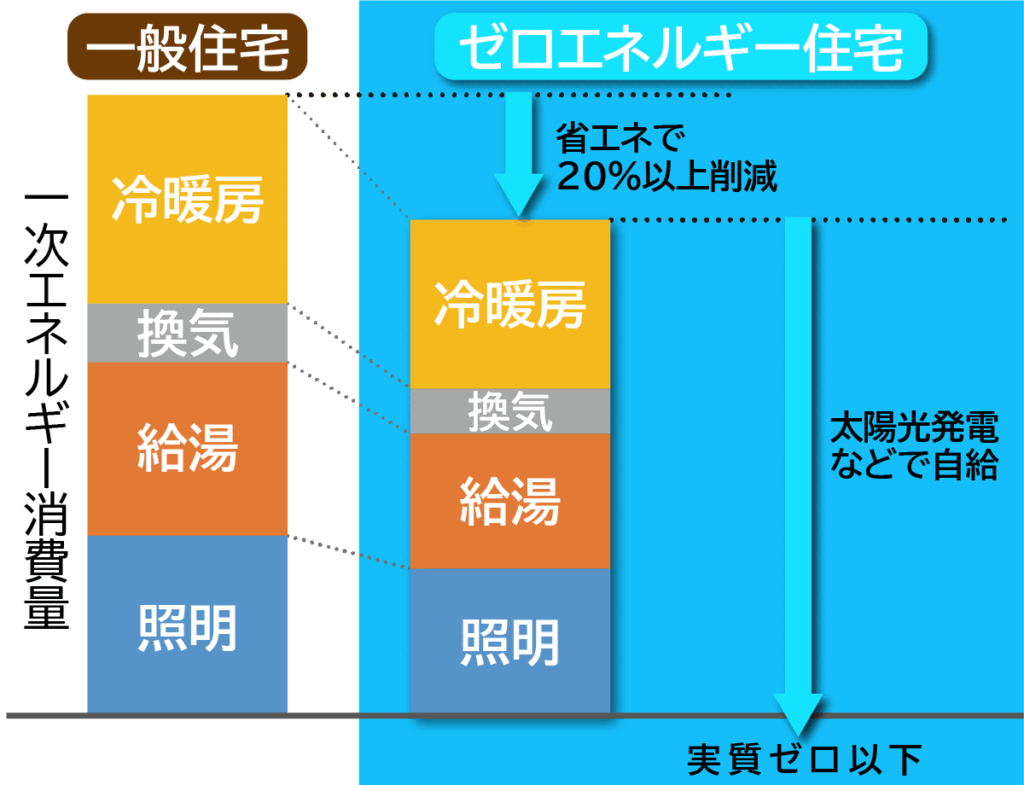 一次エネルギー消費計算　新築商品ココフィットシリーズ