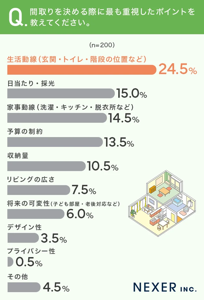 後悔しない家づくりへ！間取りで最も重視される「生活動線」。間取りの成功と失敗を聞きました。アンケート1