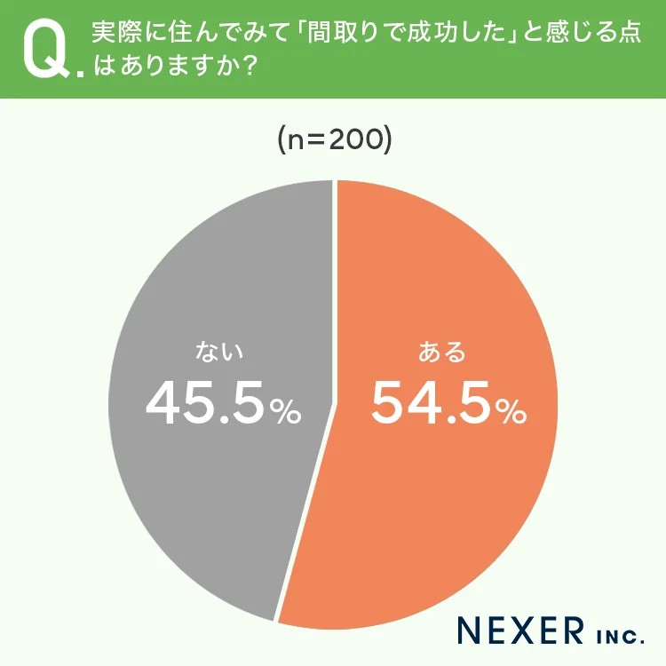 後悔しない家づくりへ！間取りで最も重視される「生活動線」。間取りの成功と失敗を聞きました。アンケート2