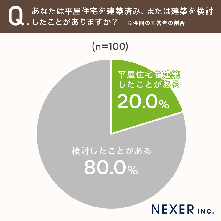 平屋の魅力とは？2人に1人が「老後の暮らし」や「ワンフロアの快適さ」を最重視アンケート1