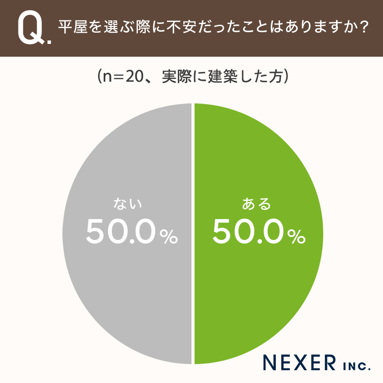 平屋の魅力とは？2人に1人が「老後の暮らし」や「ワンフロアの快適さ」を最重視アンケート2