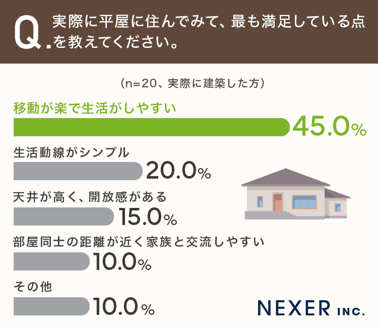 平屋の魅力とは？2人に1人が「老後の暮らし」や「ワンフロアの快適さ」を最重視　答え3